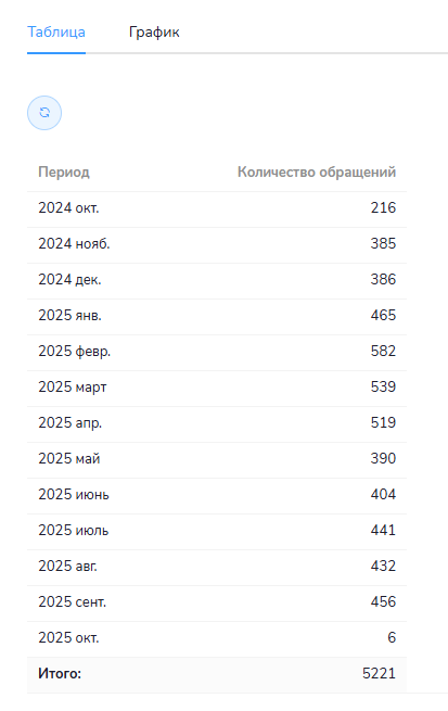 Отчет — принятые обращения
