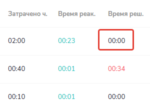 Пример учета времени
