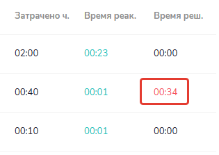 Подсветка превышения времени